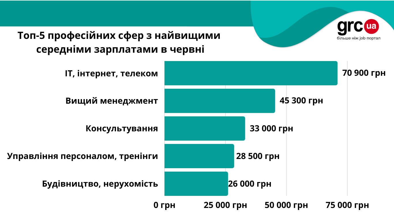 Зарплата на украине 2024. Заработная плата. Высокие цеплаты. Самые высокие зарплаты картинка. Средняя зарплата Аналитика.